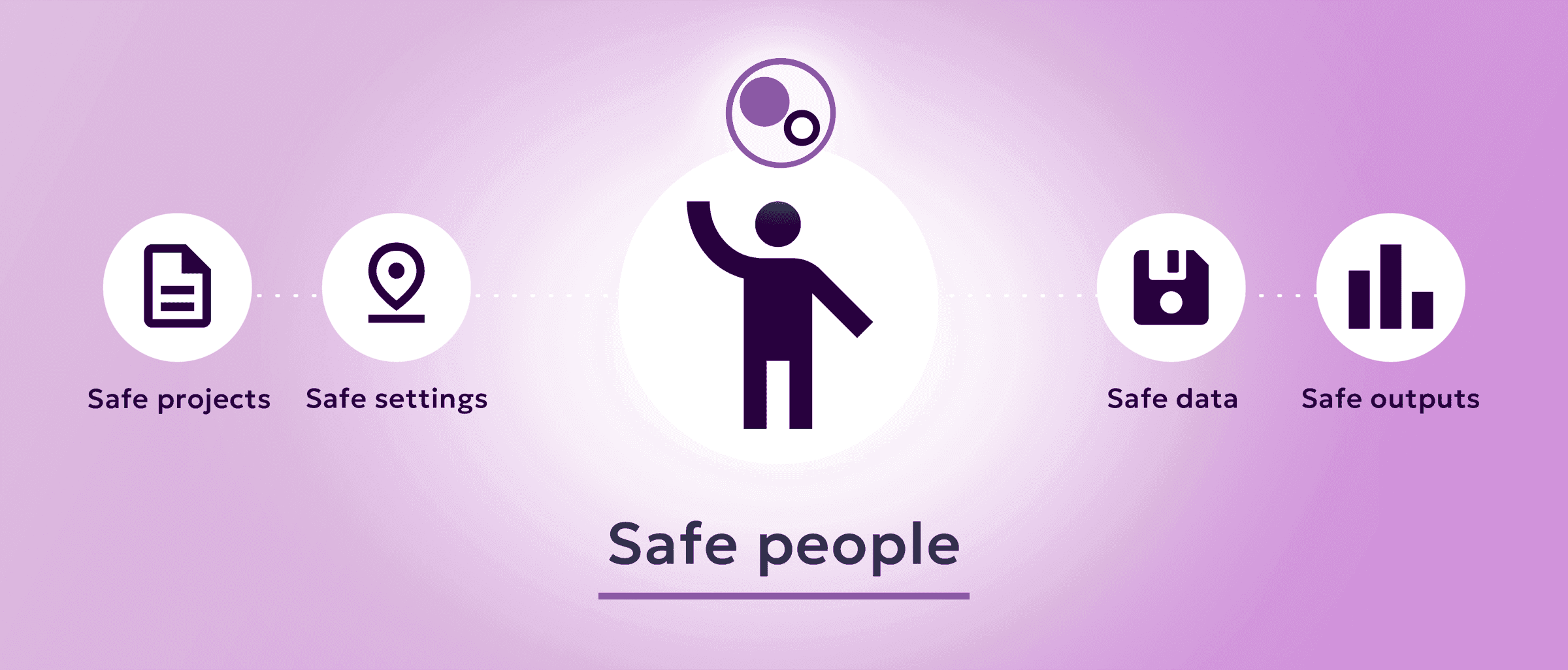Five Safes Framework diagram showing Safe projects, Safe settings, Safe people, Safe data, and Safe outputs.